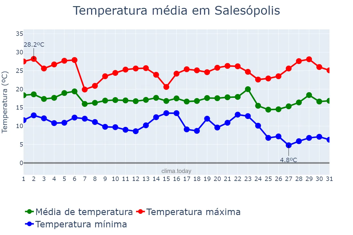 Temperatura em maio em Salesópolis, SP, BR