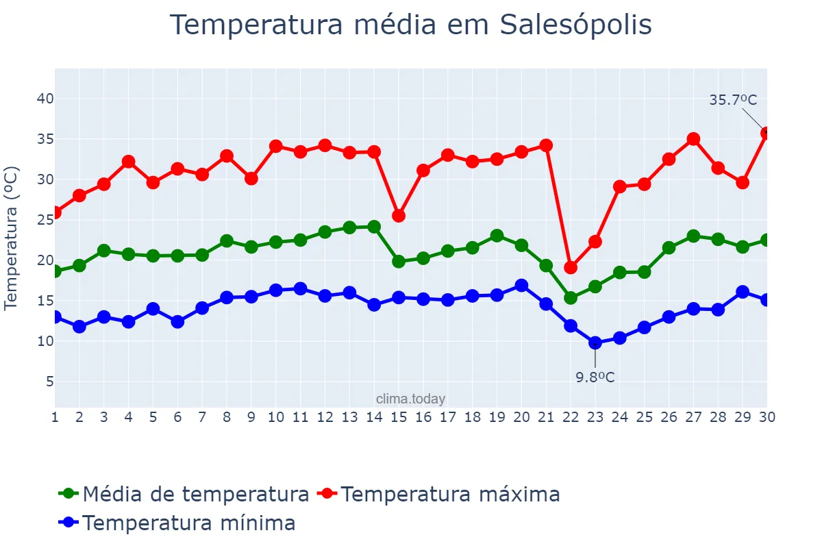 Temperatura em setembro em Salesópolis, SP, BR