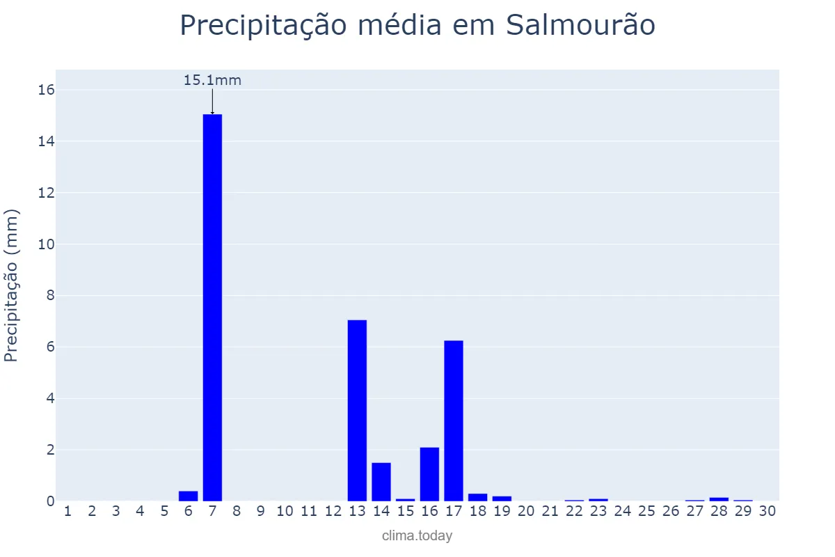 Precipitação em abril em Salmourão, SP, BR