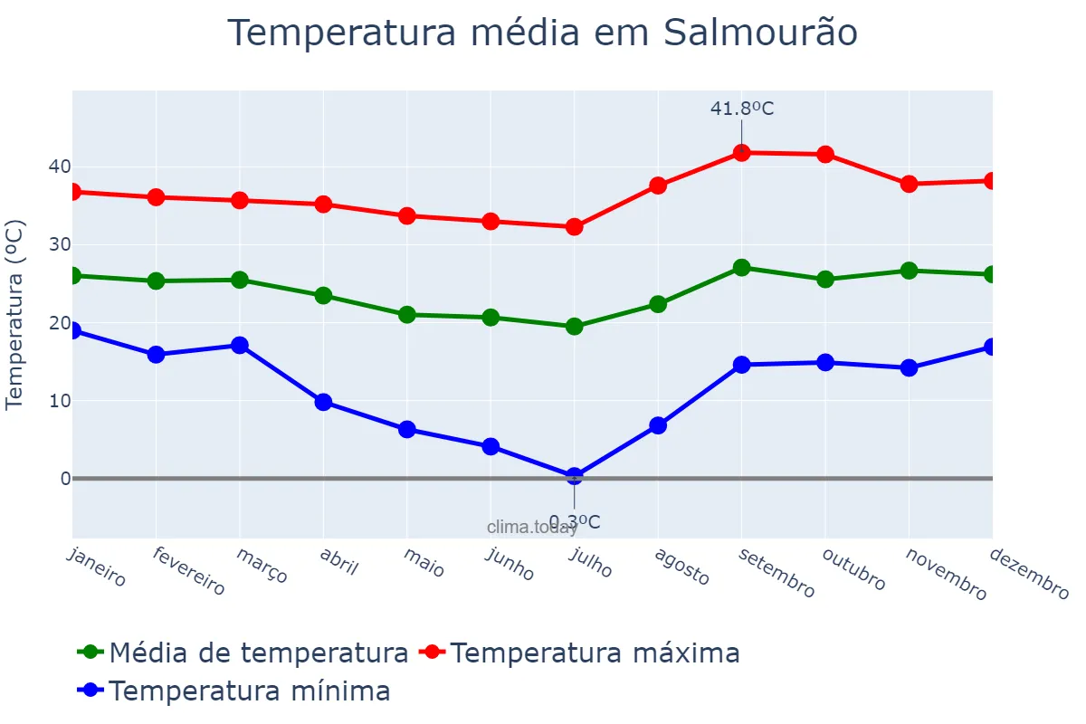 Temperatura anual em Salmourão, SP, BR