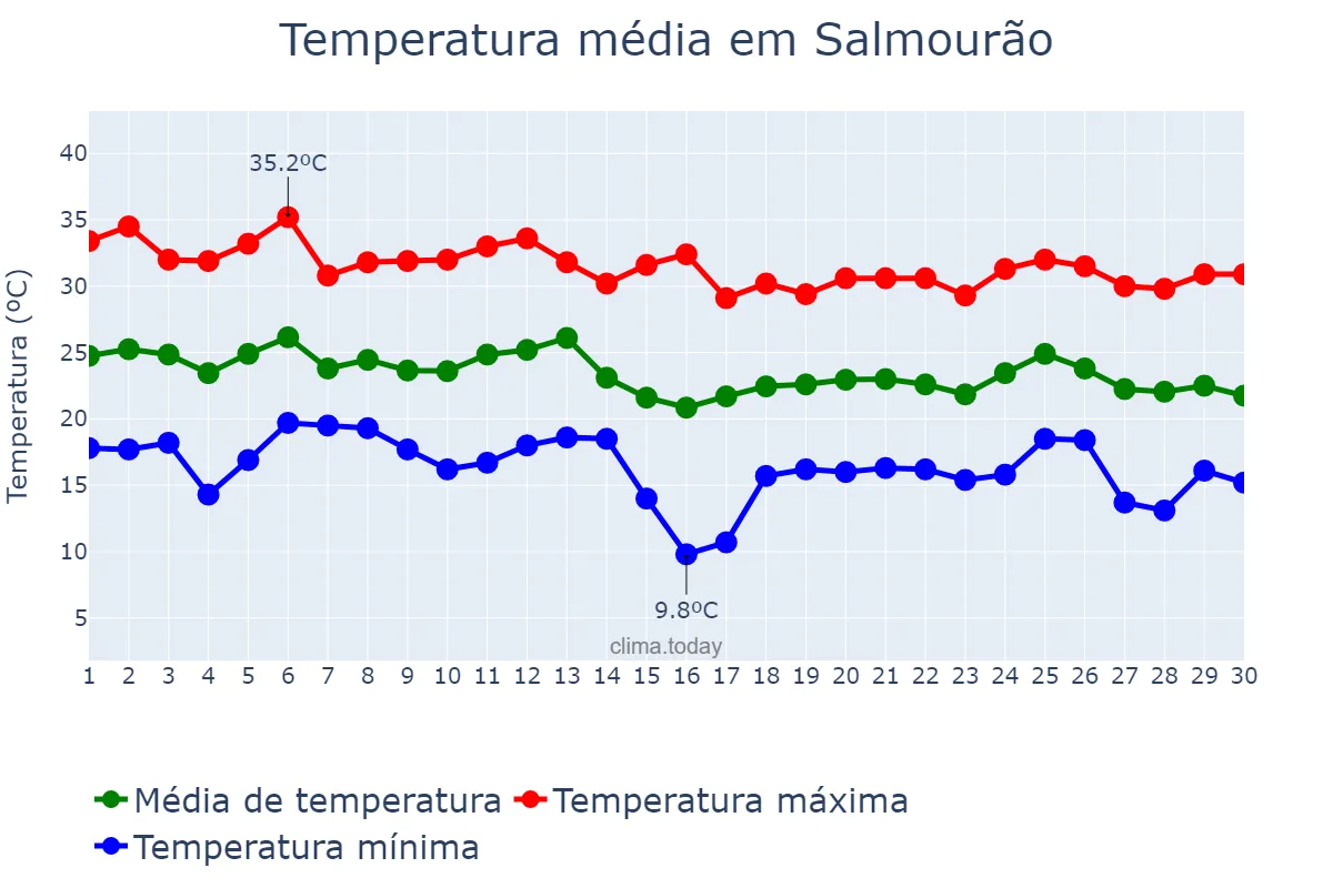Temperatura em abril em Salmourão, SP, BR