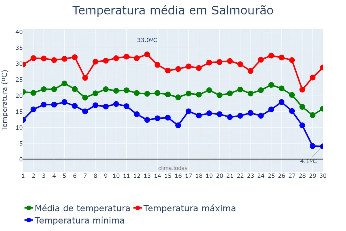 Temperatura em junho em Salmourão, SP, BR