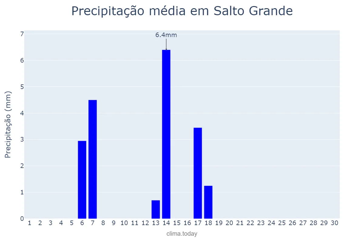 Precipitação em abril em Salto Grande, SP, BR