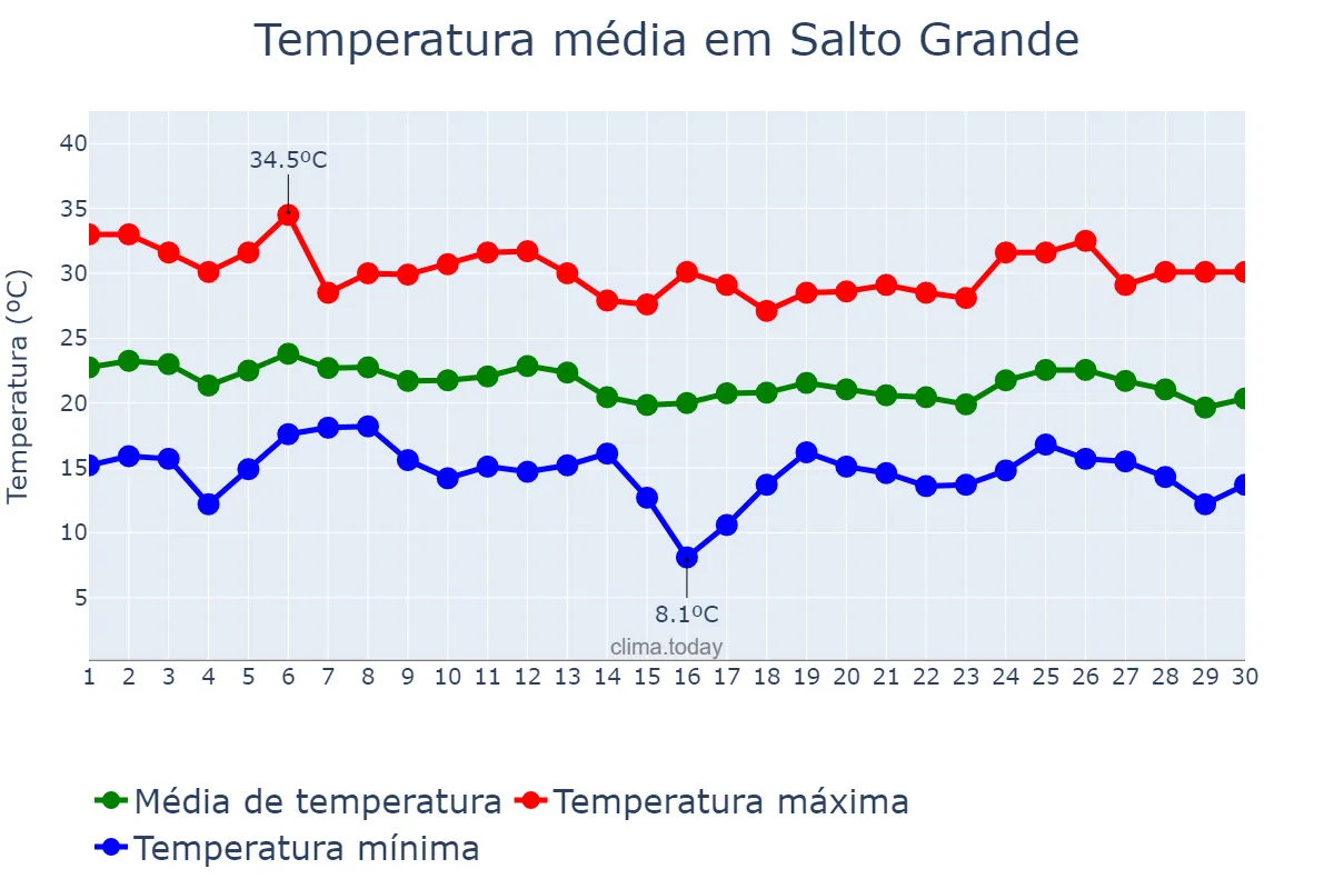 Temperatura em abril em Salto Grande, SP, BR
