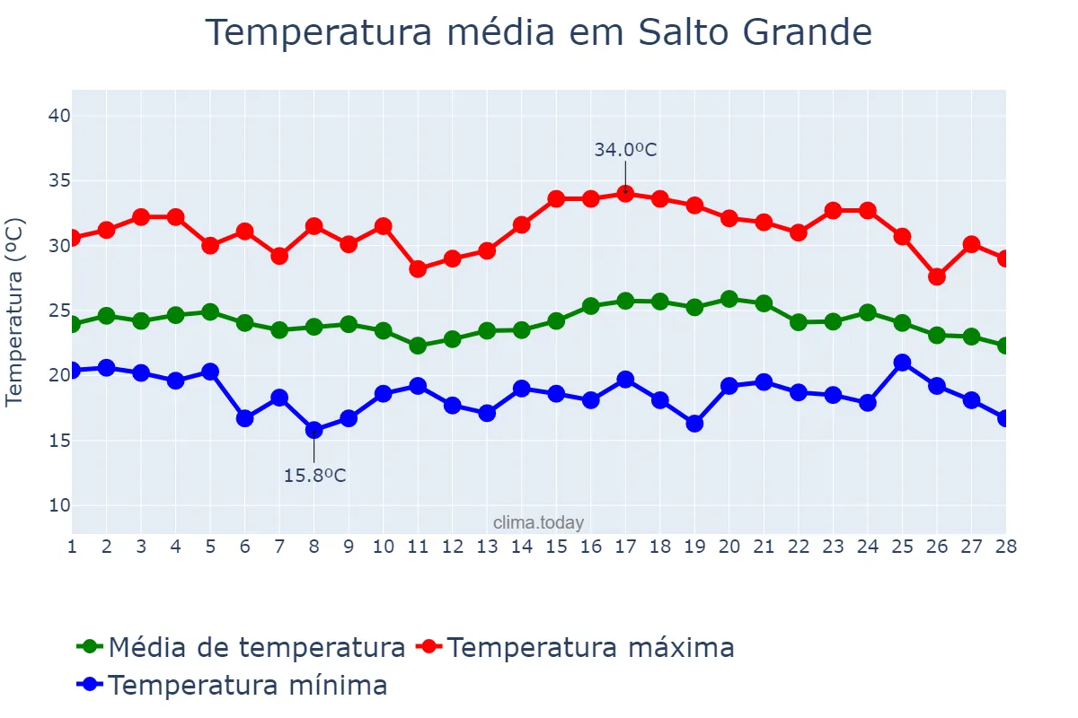 Temperatura em fevereiro em Salto Grande, SP, BR