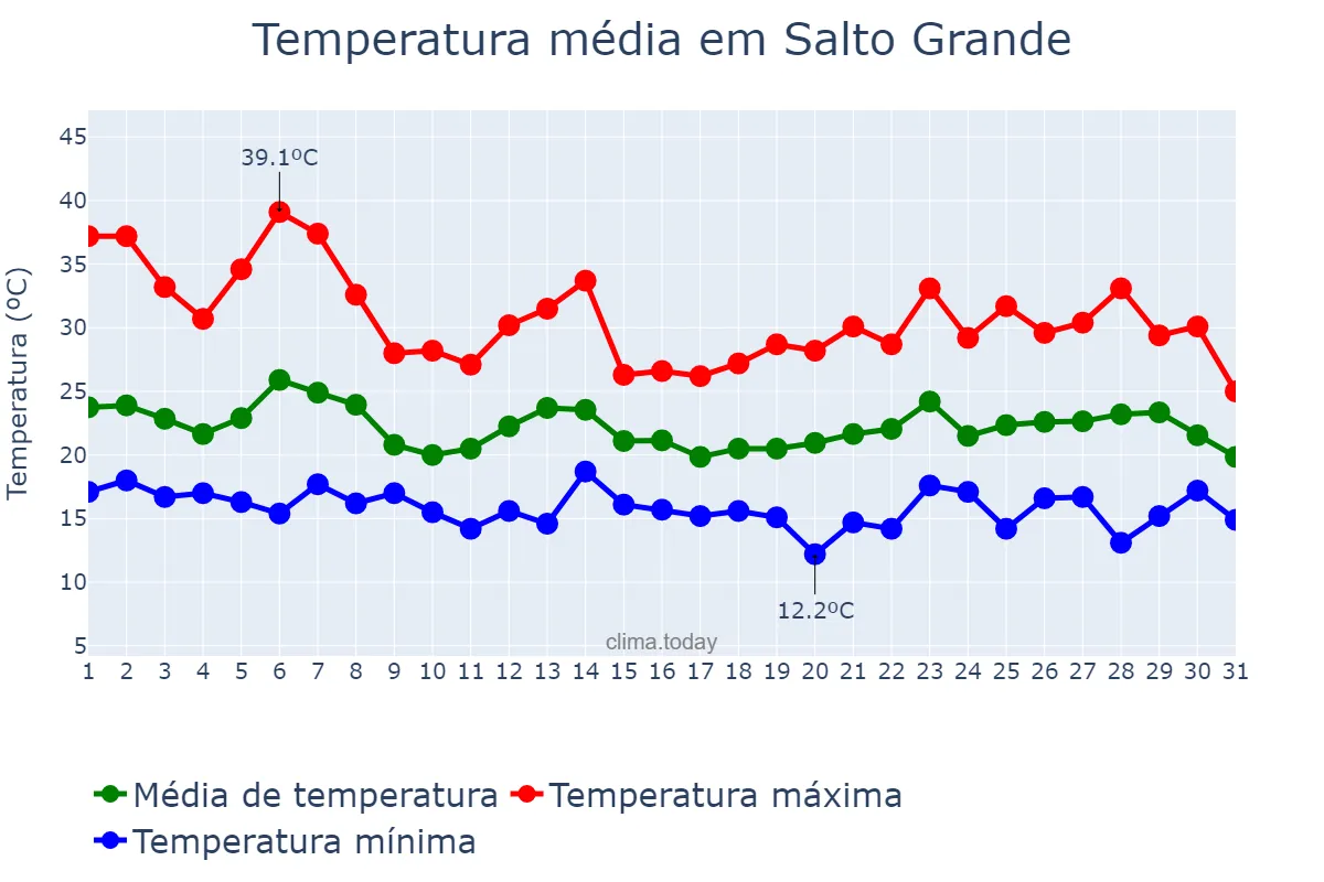 Temperatura em outubro em Salto Grande, SP, BR