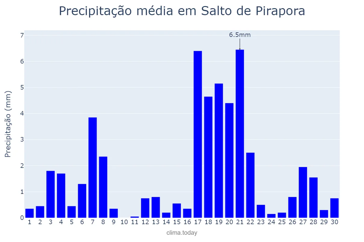 Precipitação em abril em Salto de Pirapora, SP, BR