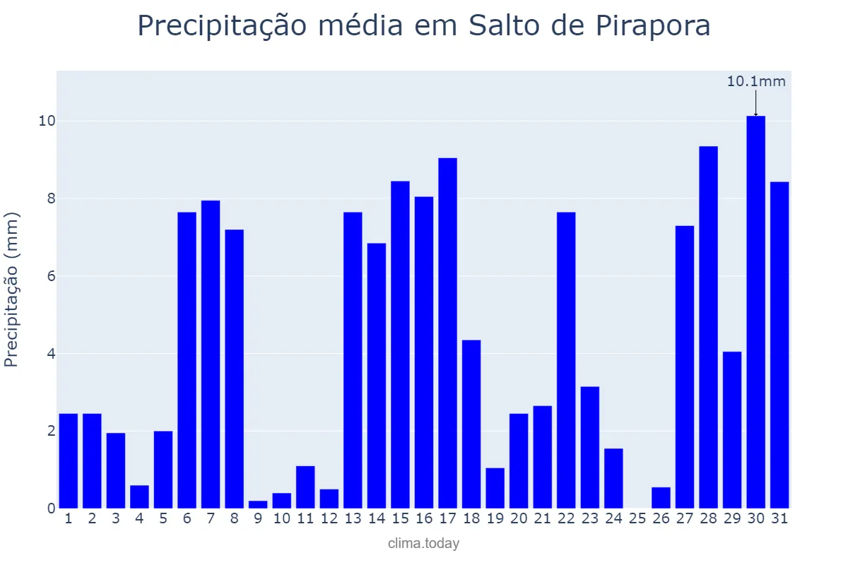 Precipitação em dezembro em Salto de Pirapora, SP, BR