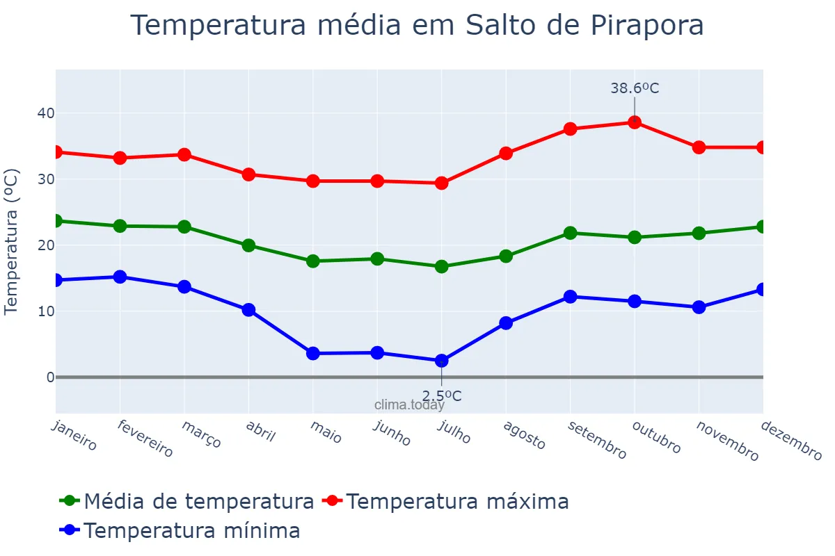 Temperatura anual em Salto de Pirapora, SP, BR