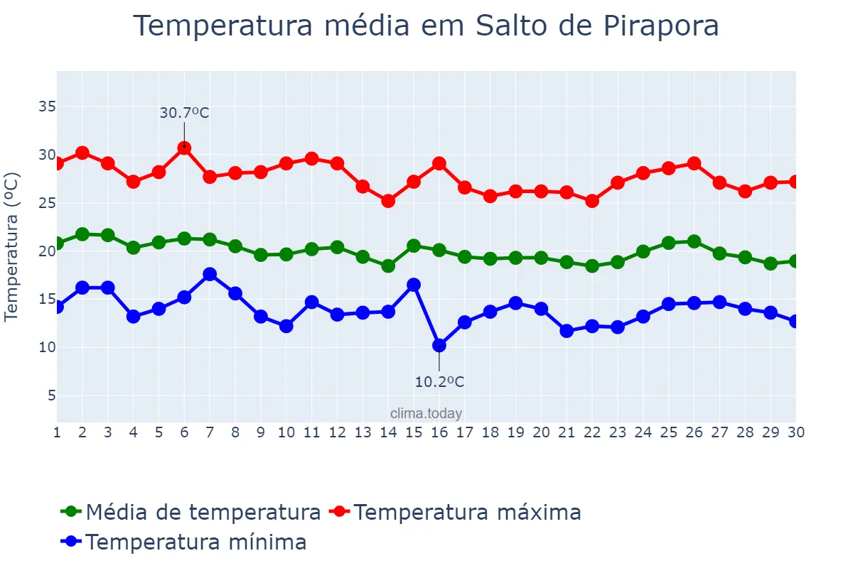Temperatura em abril em Salto de Pirapora, SP, BR