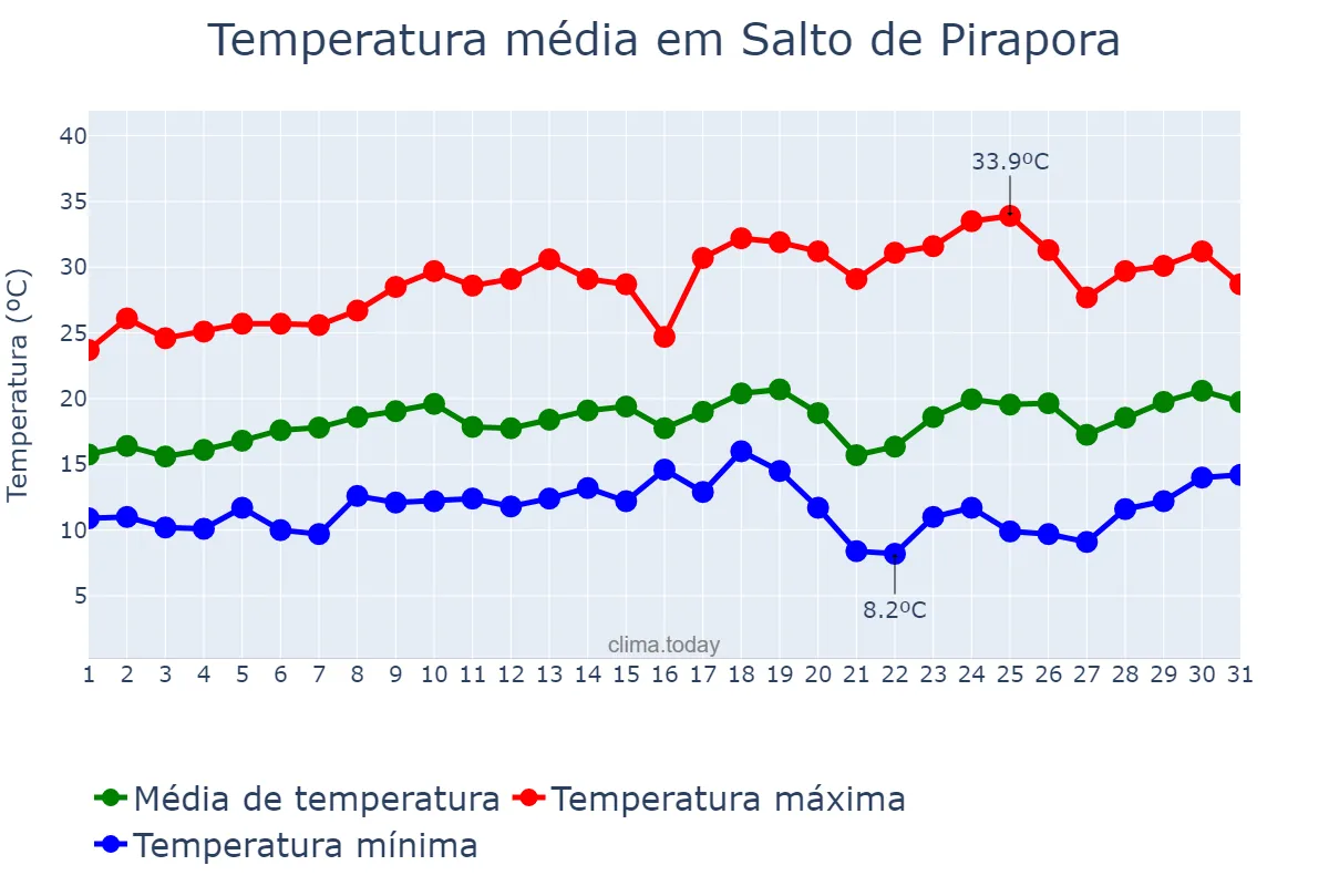 Temperatura em agosto em Salto de Pirapora, SP, BR