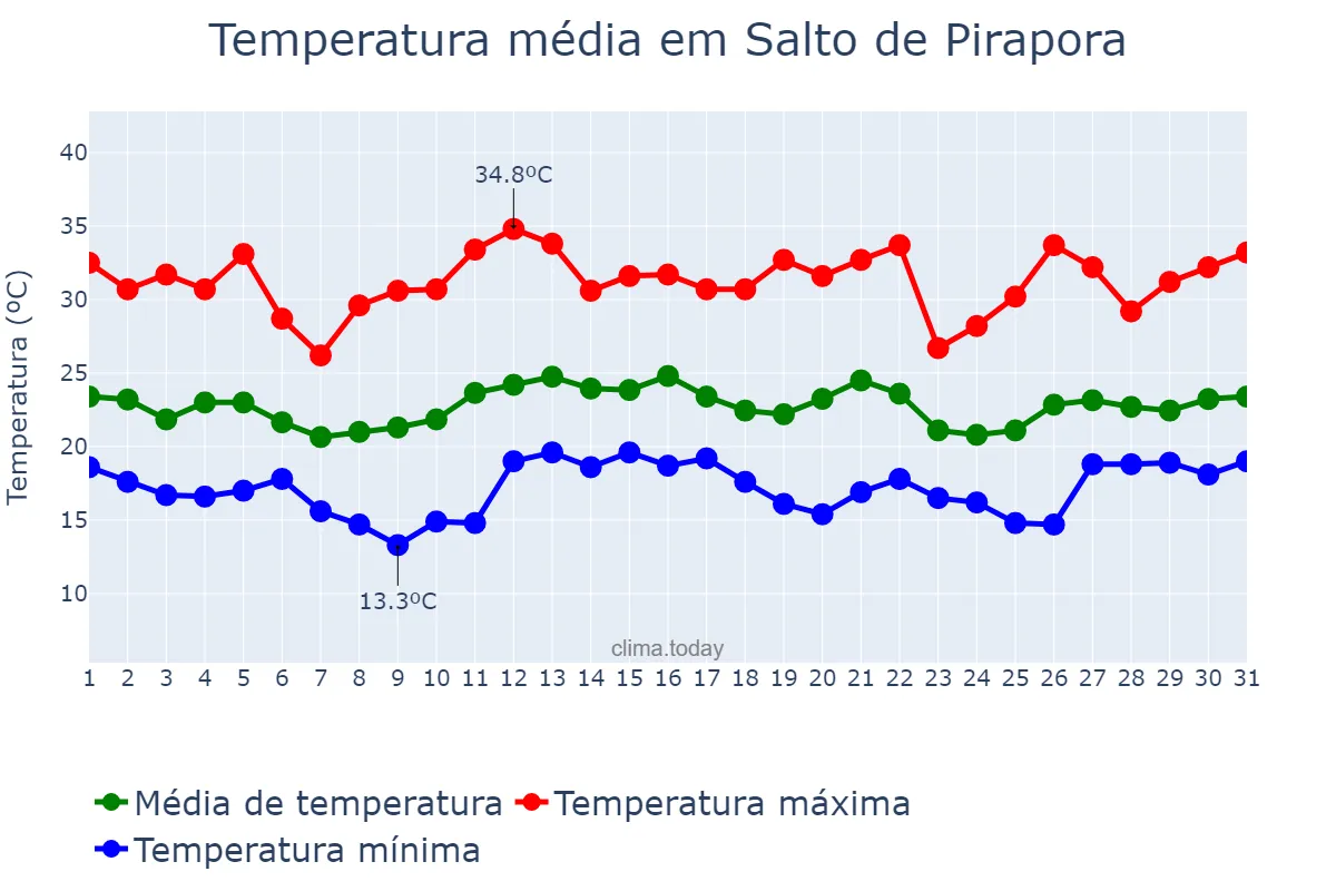Temperatura em dezembro em Salto de Pirapora, SP, BR