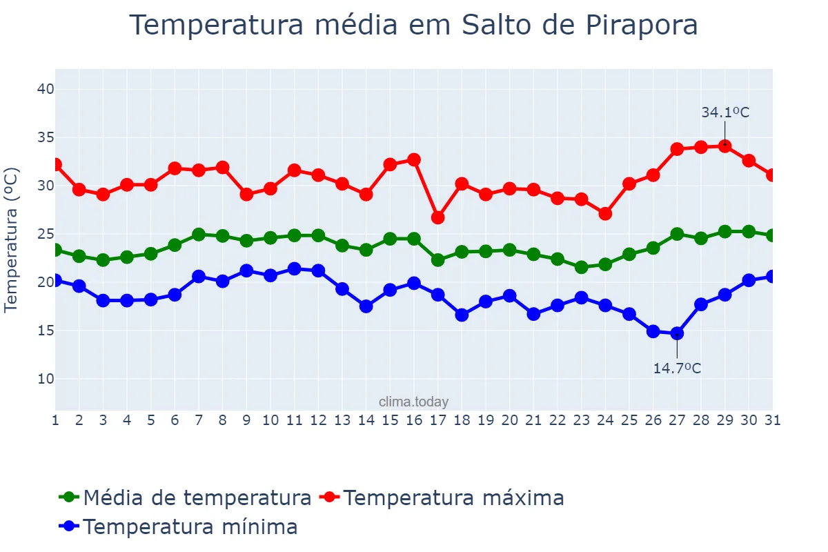 Temperatura em janeiro em Salto de Pirapora, SP, BR