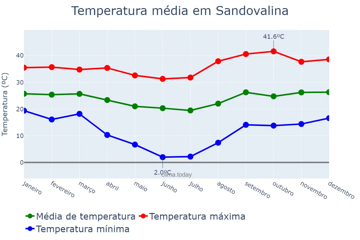 Temperatura anual em Sandovalina, SP, BR