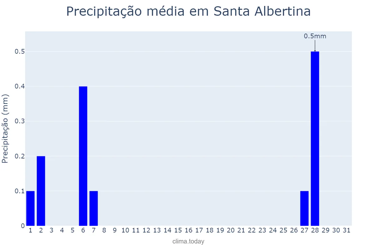 Precipitação em julho em Santa Albertina, SP, BR