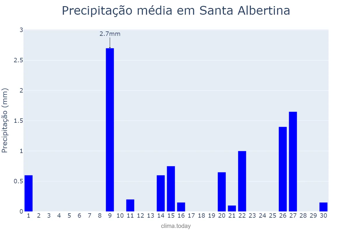 Precipitação em setembro em Santa Albertina, SP, BR