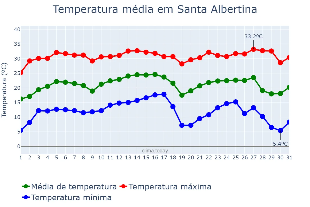 Temperatura em julho em Santa Albertina, SP, BR