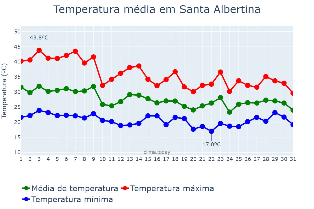 Temperatura em outubro em Santa Albertina, SP, BR