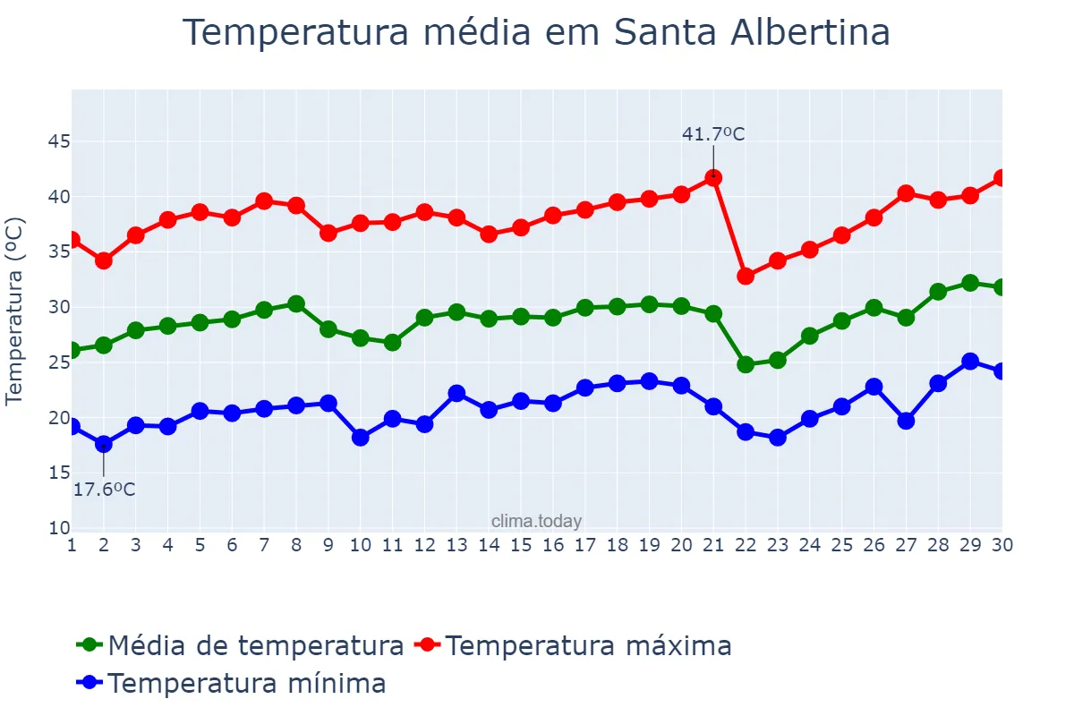 Temperatura em setembro em Santa Albertina, SP, BR