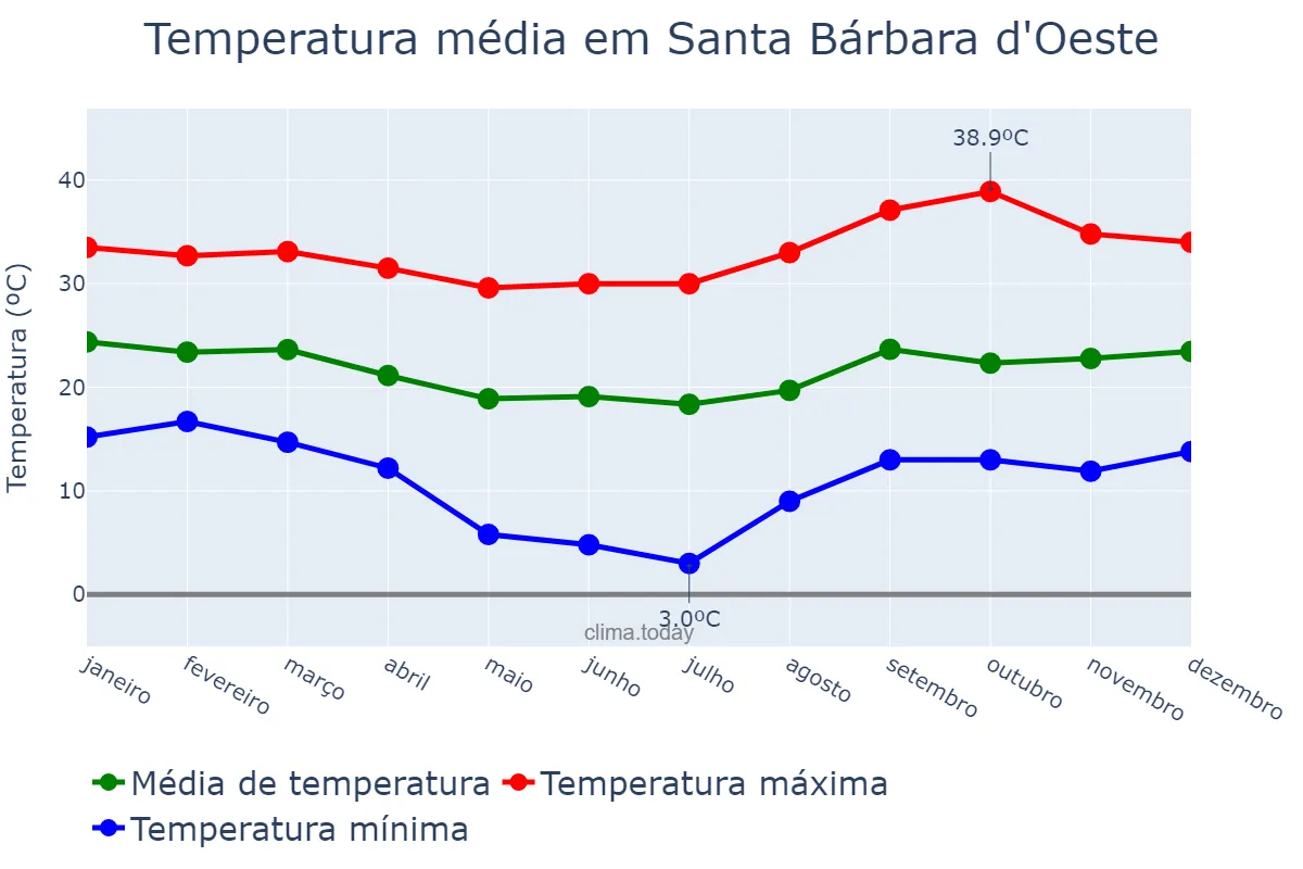 Temperatura anual em Santa Bárbara d'Oeste, SP, BR