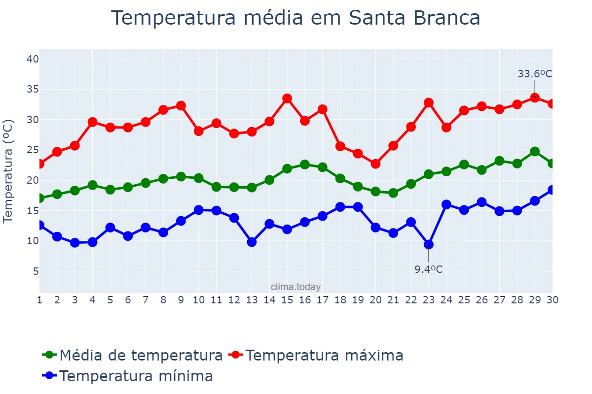 Temperatura em novembro em Santa Branca, SP, BR