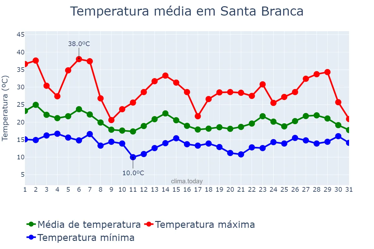 Temperatura em outubro em Santa Branca, SP, BR