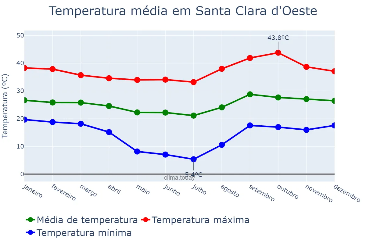 Temperatura anual em Santa Clara d'Oeste, SP, BR