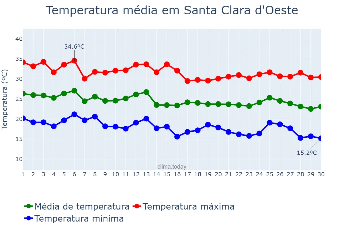 Temperatura em abril em Santa Clara d'Oeste, SP, BR