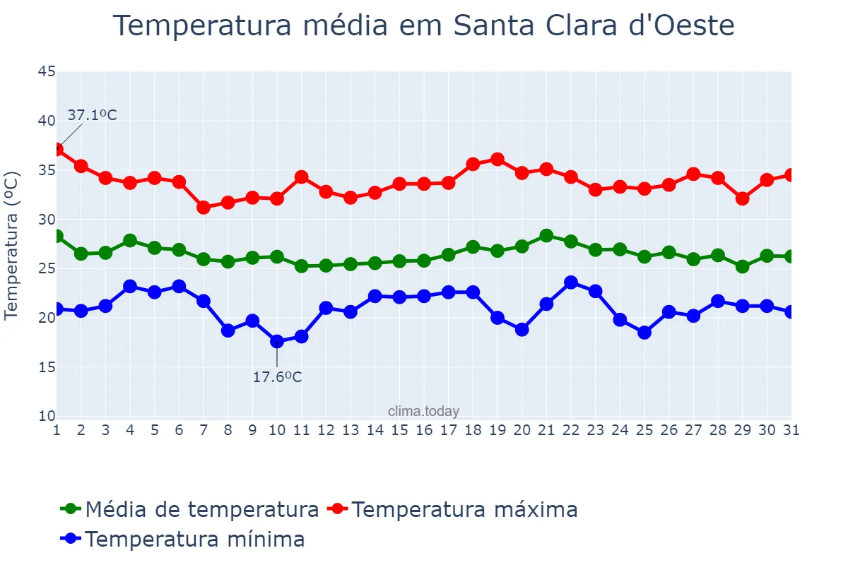 Temperatura em dezembro em Santa Clara d'Oeste, SP, BR