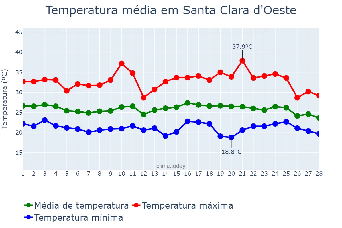 Temperatura em fevereiro em Santa Clara d'Oeste, SP, BR