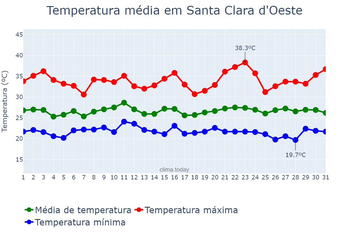 Temperatura em janeiro em Santa Clara d'Oeste, SP, BR