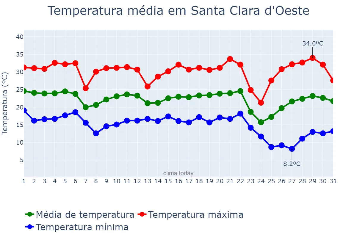 Temperatura em maio em Santa Clara d'Oeste, SP, BR