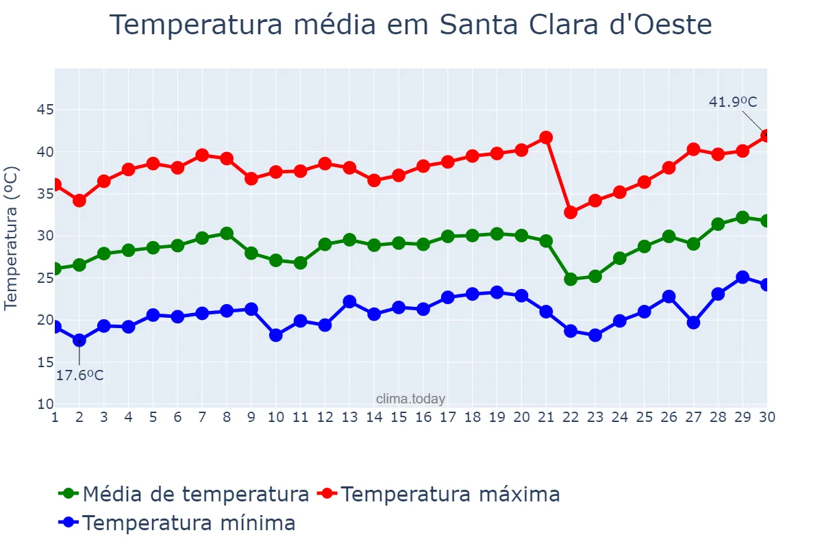 Temperatura em setembro em Santa Clara d'Oeste, SP, BR