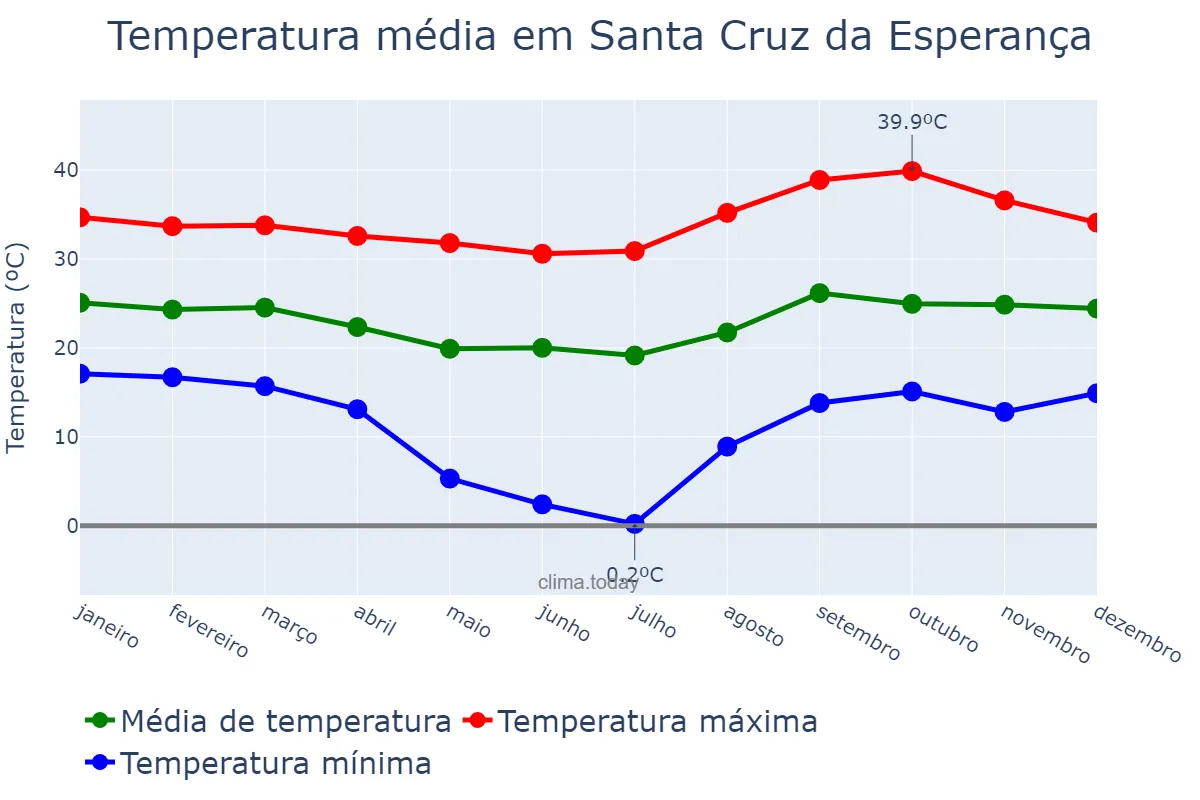 Temperatura anual em Santa Cruz da Esperança, SP, BR
