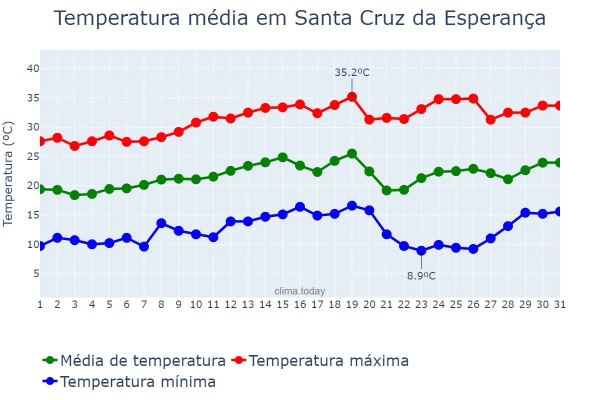 Temperatura em agosto em Santa Cruz da Esperança, SP, BR