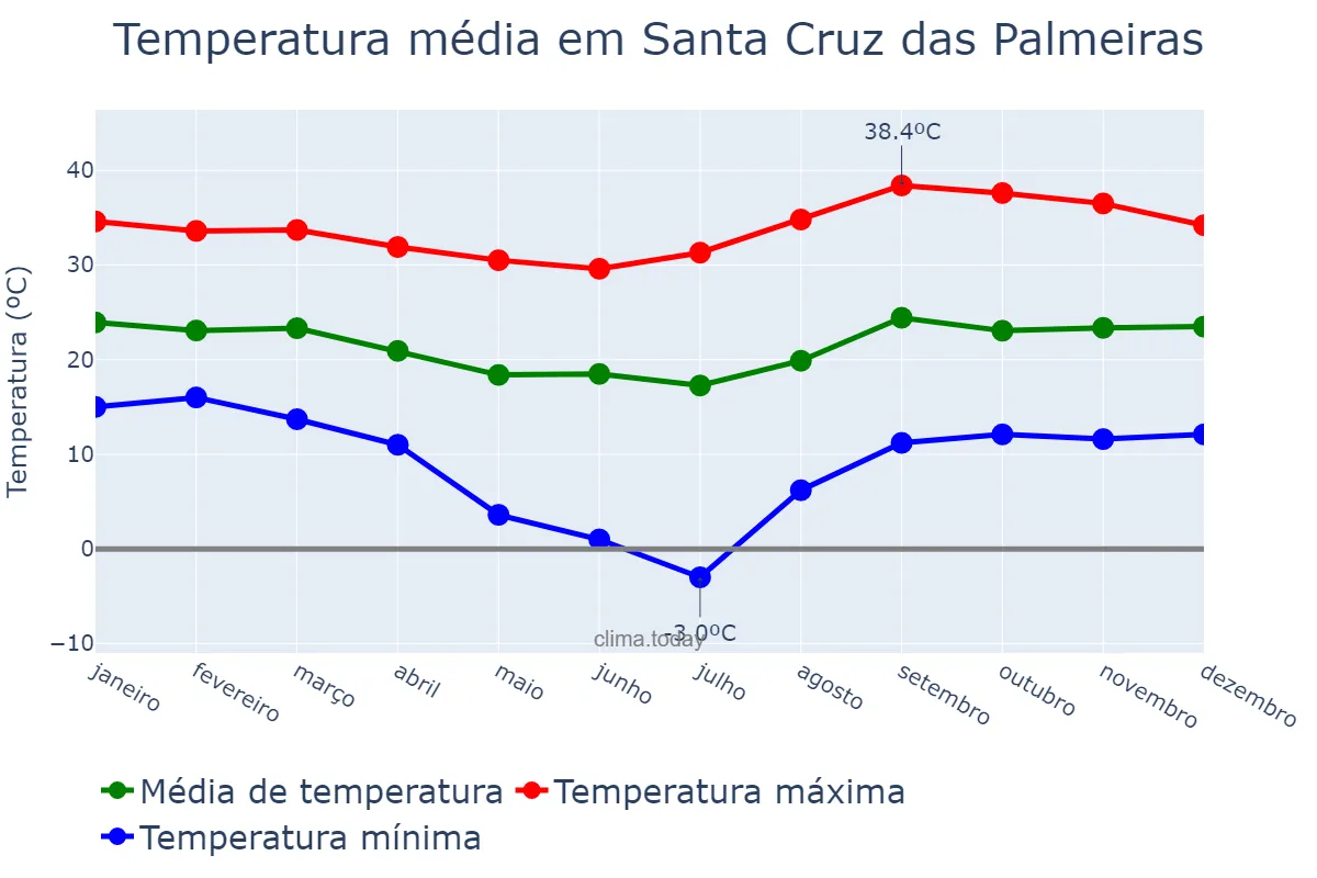 Temperatura anual em Santa Cruz das Palmeiras, SP, BR