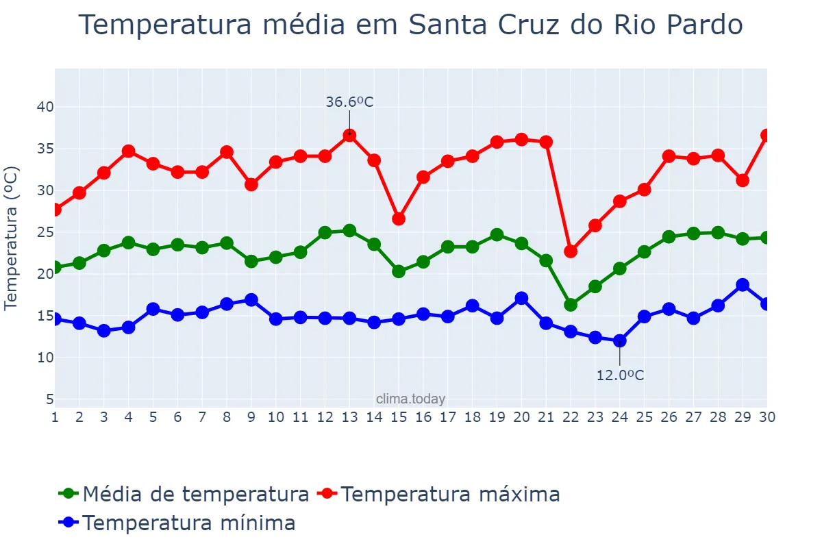 Temperatura em setembro em Santa Cruz do Rio Pardo, SP, BR