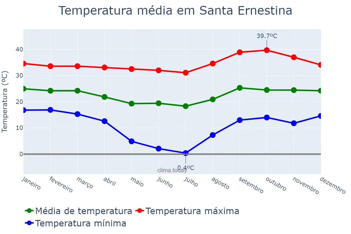 Temperatura anual em Santa Ernestina, SP, BR