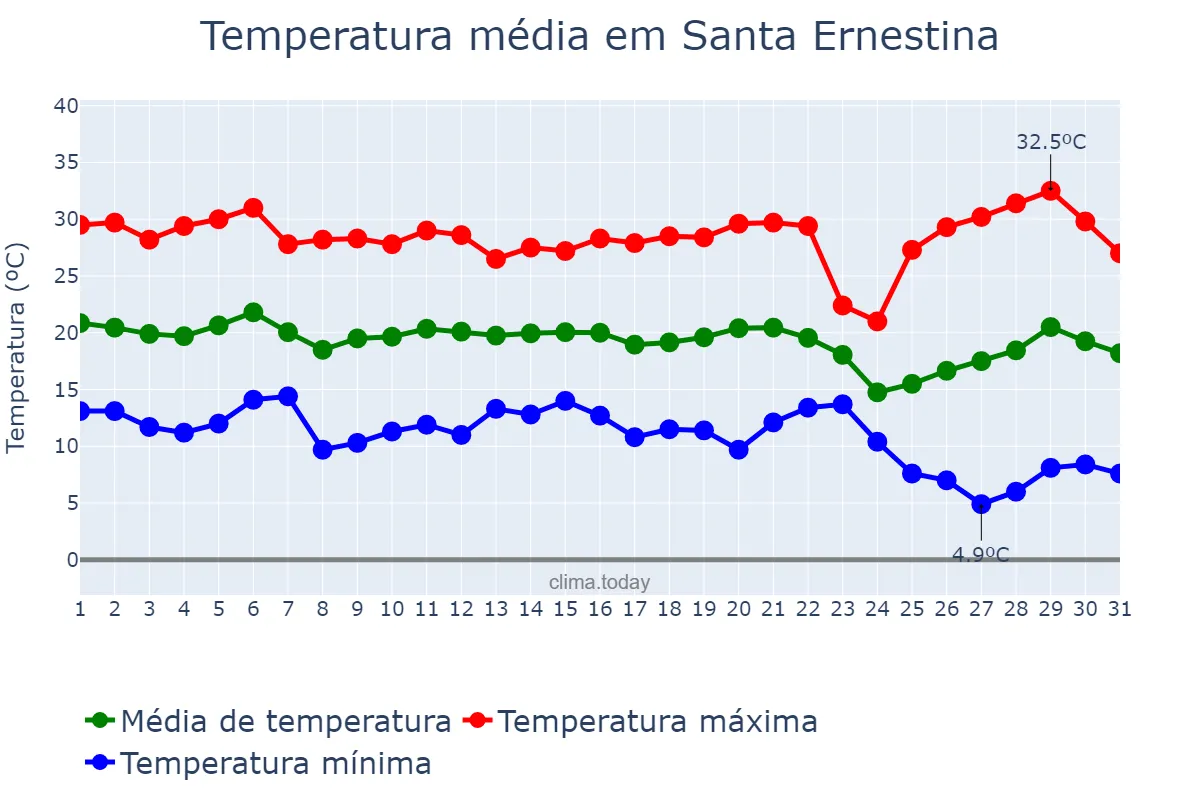 Temperatura em maio em Santa Ernestina, SP, BR