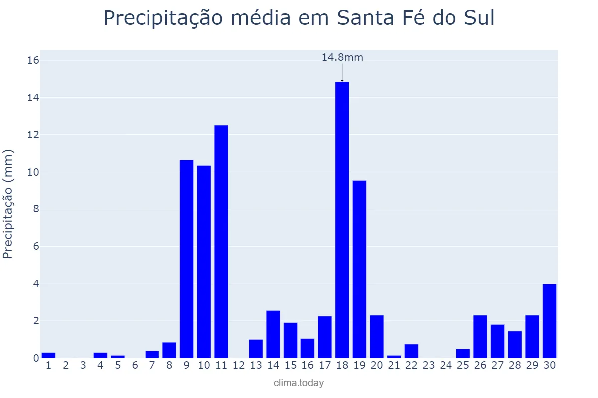 Precipitação em novembro em Santa Fé do Sul, SP, BR