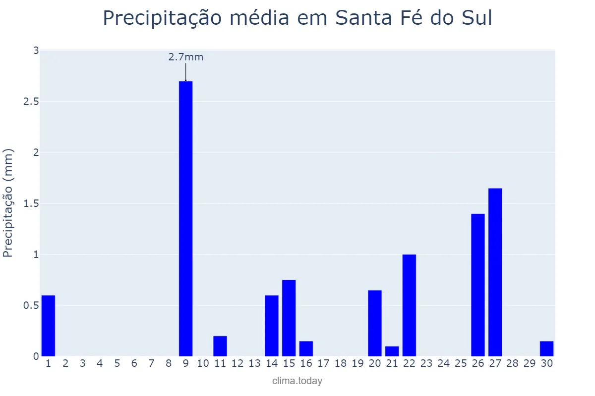Precipitação em setembro em Santa Fé do Sul, SP, BR