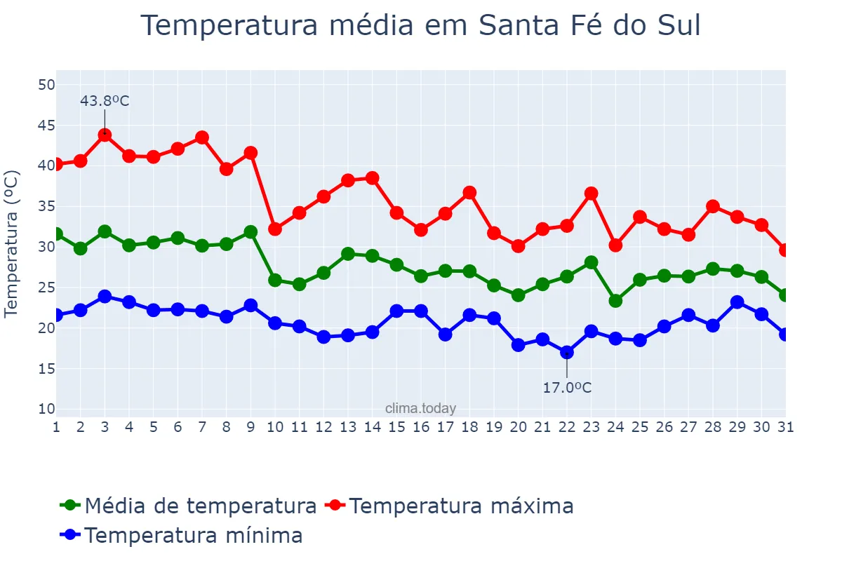 Temperatura em outubro em Santa Fé do Sul, SP, BR
