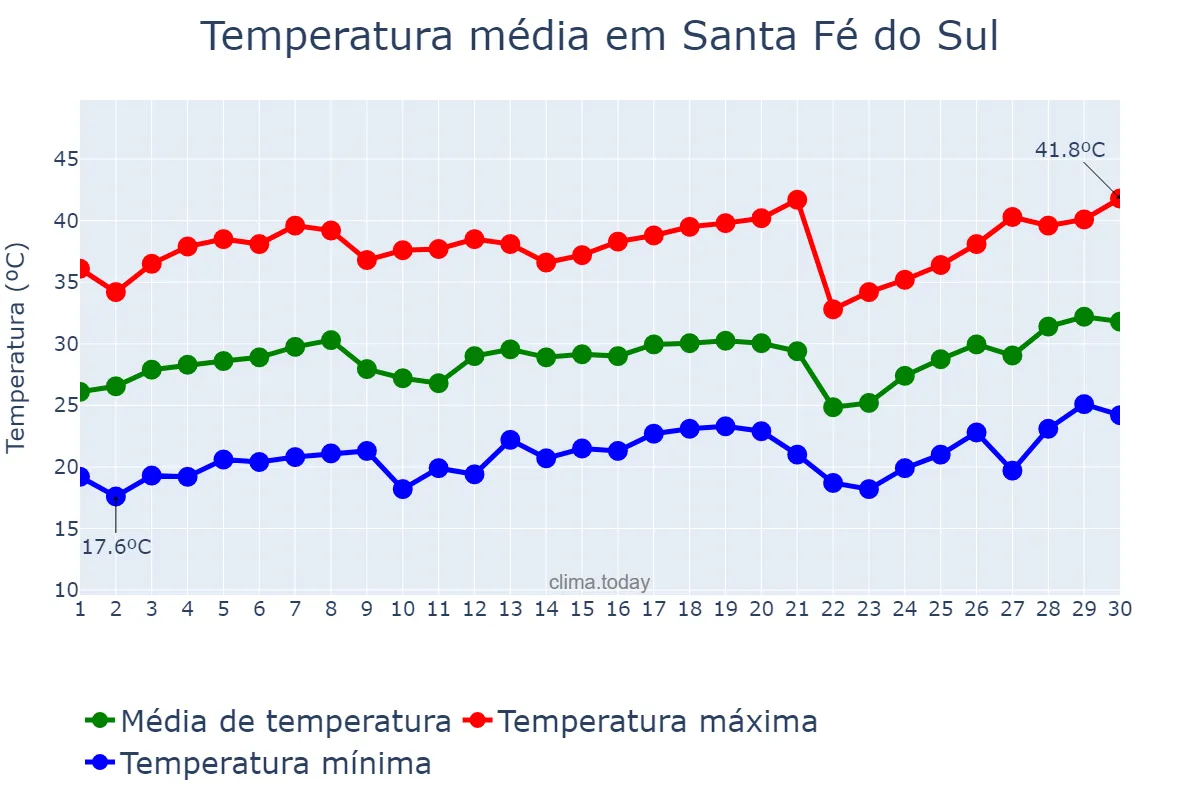 Temperatura em setembro em Santa Fé do Sul, SP, BR