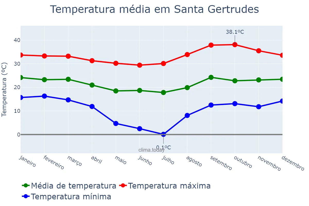 Temperatura anual em Santa Gertrudes, SP, BR