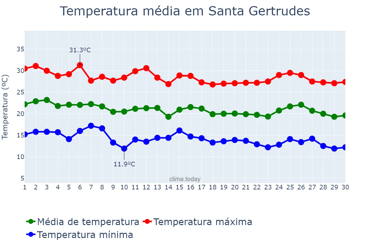 Temperatura em abril em Santa Gertrudes, SP, BR