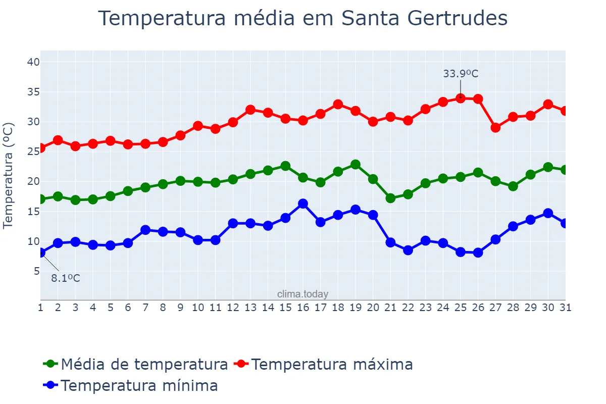 Temperatura em agosto em Santa Gertrudes, SP, BR