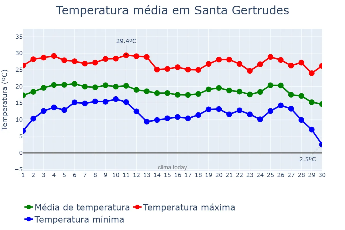 Temperatura em junho em Santa Gertrudes, SP, BR