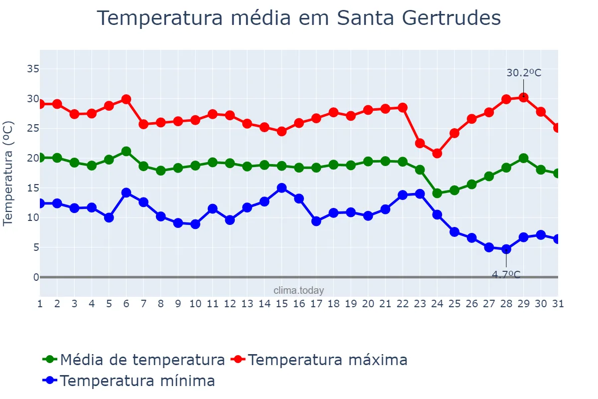 Temperatura em maio em Santa Gertrudes, SP, BR
