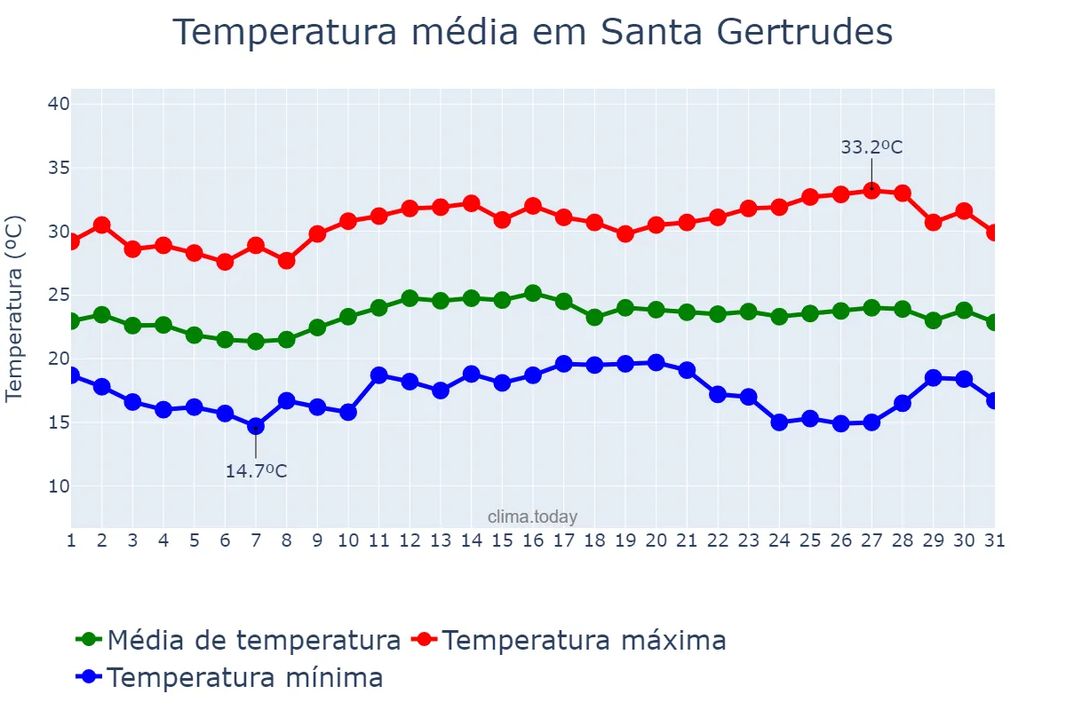 Temperatura em marco em Santa Gertrudes, SP, BR