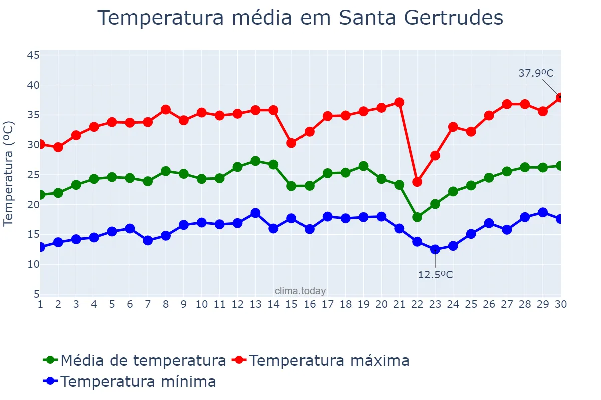 Temperatura em setembro em Santa Gertrudes, SP, BR